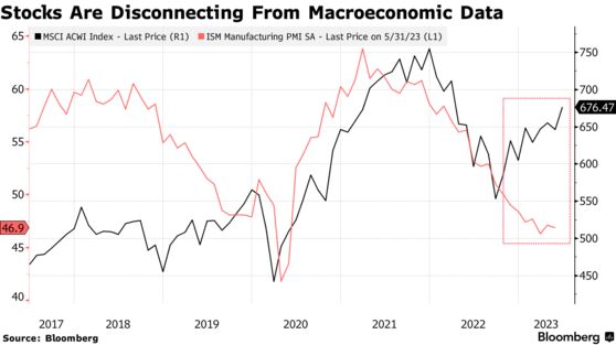 Stocks Are Disconnecting From Macroeconomic Data