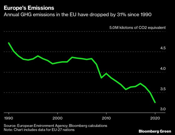 EU Emissions Fall By a Third Since 1990 as Renewables Grow