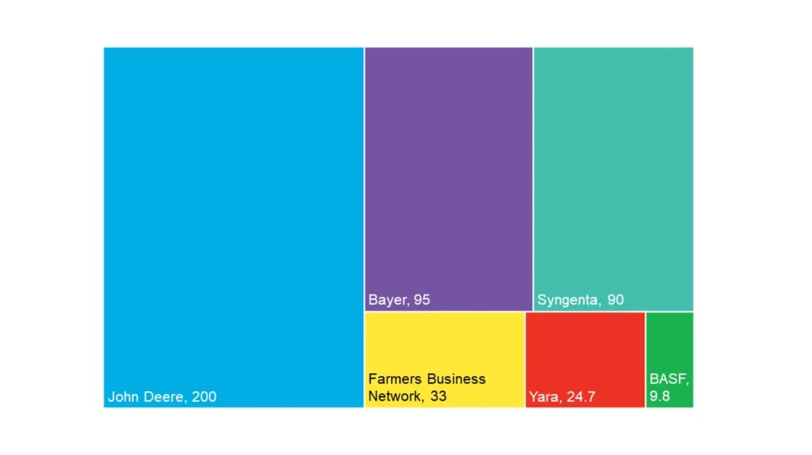 The services offered by each of these companies are not directly comparable. Acreage true as of most recent public announcement. Diagram only includes companies with announcements from 2019 onwards.