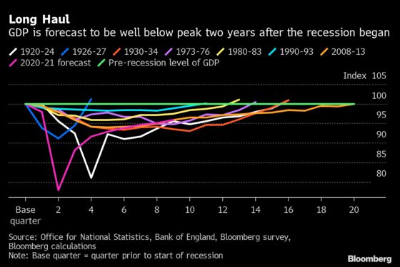 U.K. Economic Scars Could Be Deeper Than Bank of England Thinks