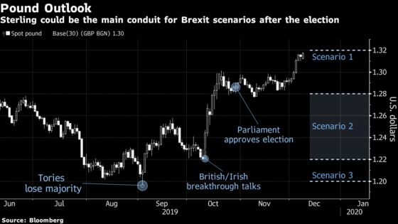 U.K. Election Is One Pit Stop in Long Brexit Road for Pound, Markets