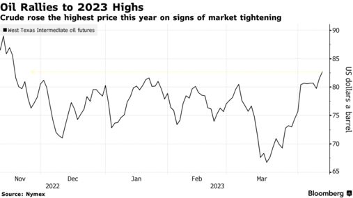 Oil Rallies to 2023 Highs | Crude rose the highest price this year on signs of market tightening