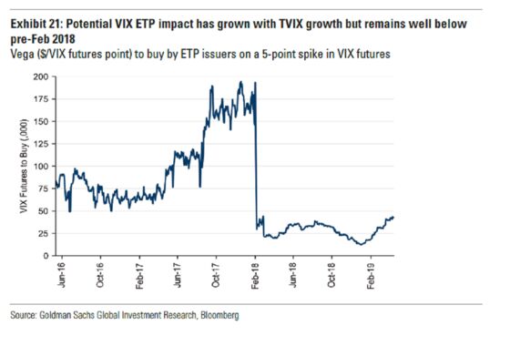 Hedge Funds Aggressively Shorting VIX Shouldn't Ring Alarm Bells