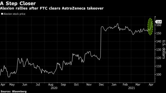 Alexion Leads Big Drugmaker Gains as Astra Deal Clears Bar