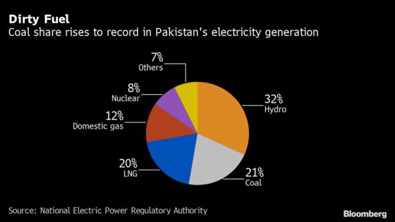 China Push Sees Coal-Fired Generation Rise to Record in Pakistan