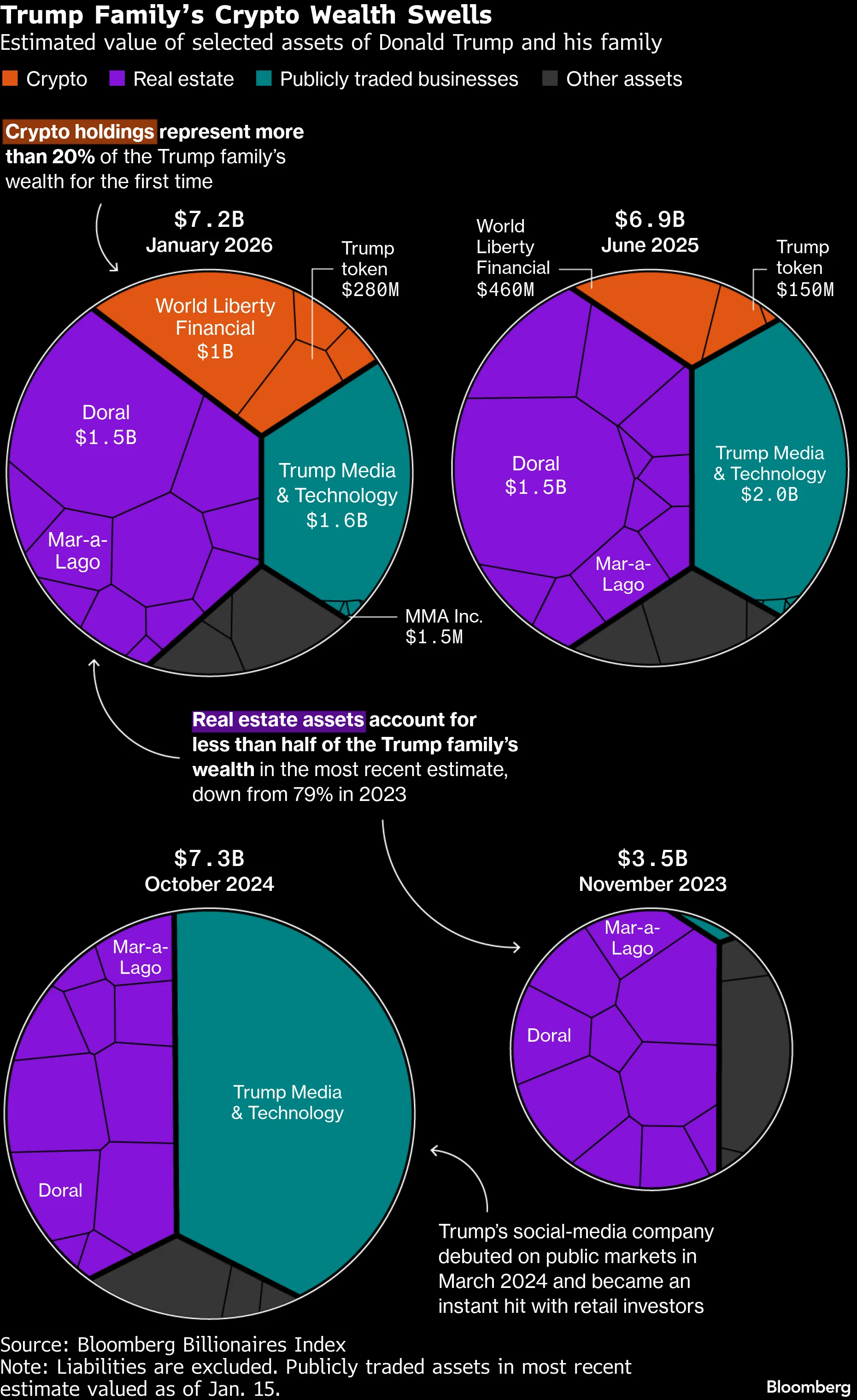 Donald Trump Family Net Worth Increasingly Comes From Crypto - Bloomberg