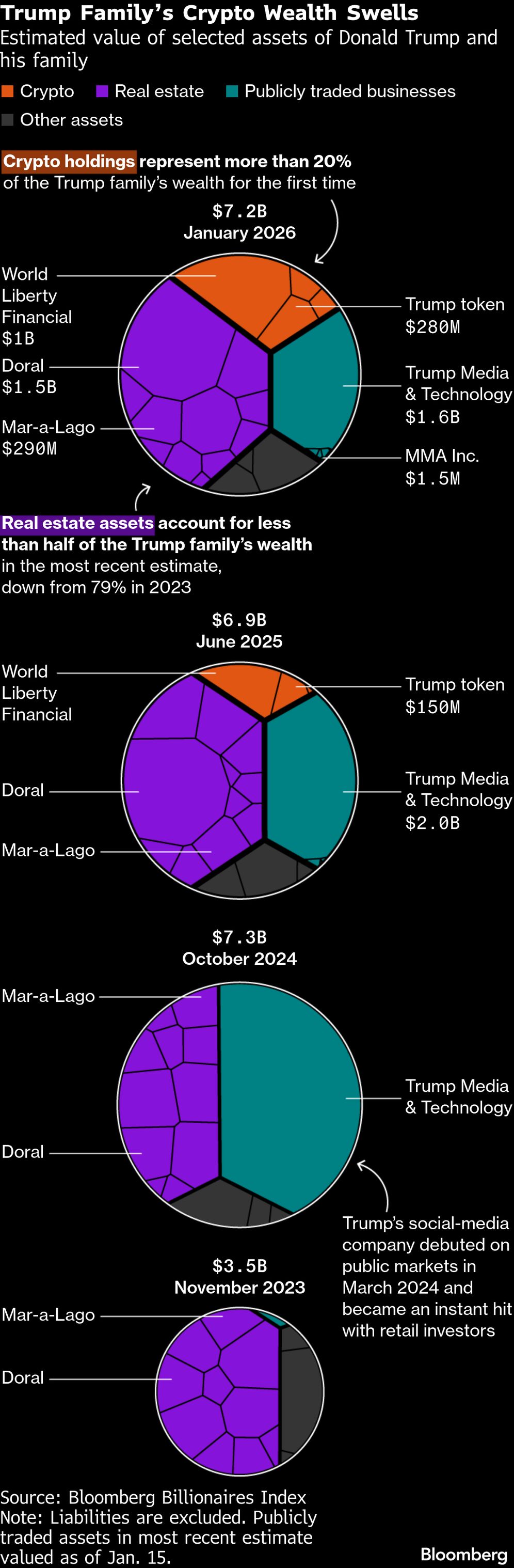Donald Trump Family Net Worth Increasingly Comes From Crypto - Bloomberg