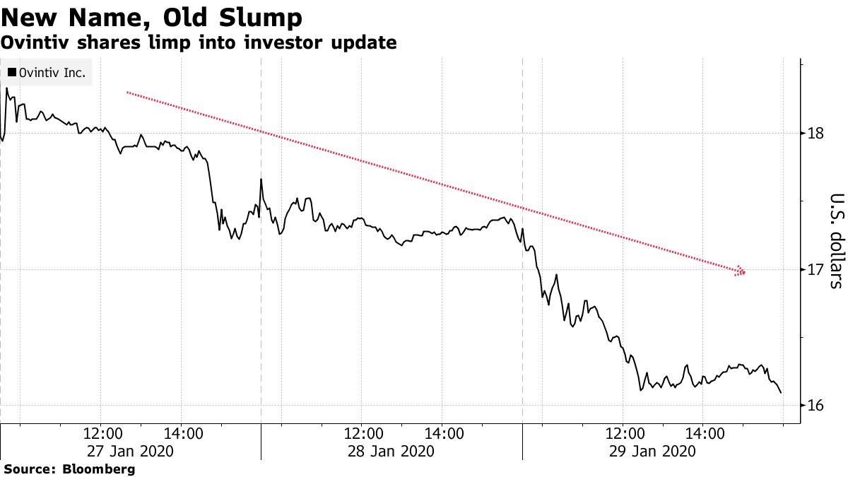 Ovintiv Faces First Investor Test After Rebrand From Encana Bloomberg