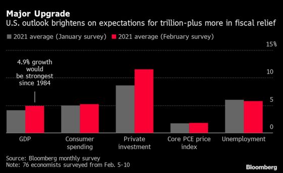 Charting the Global Economy: U.S. Growth Forecasts Upgraded