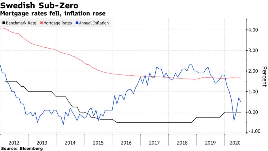 Mortgage rates fell, inflation rose