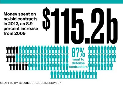 No-Bid Contracts Are on the Rise