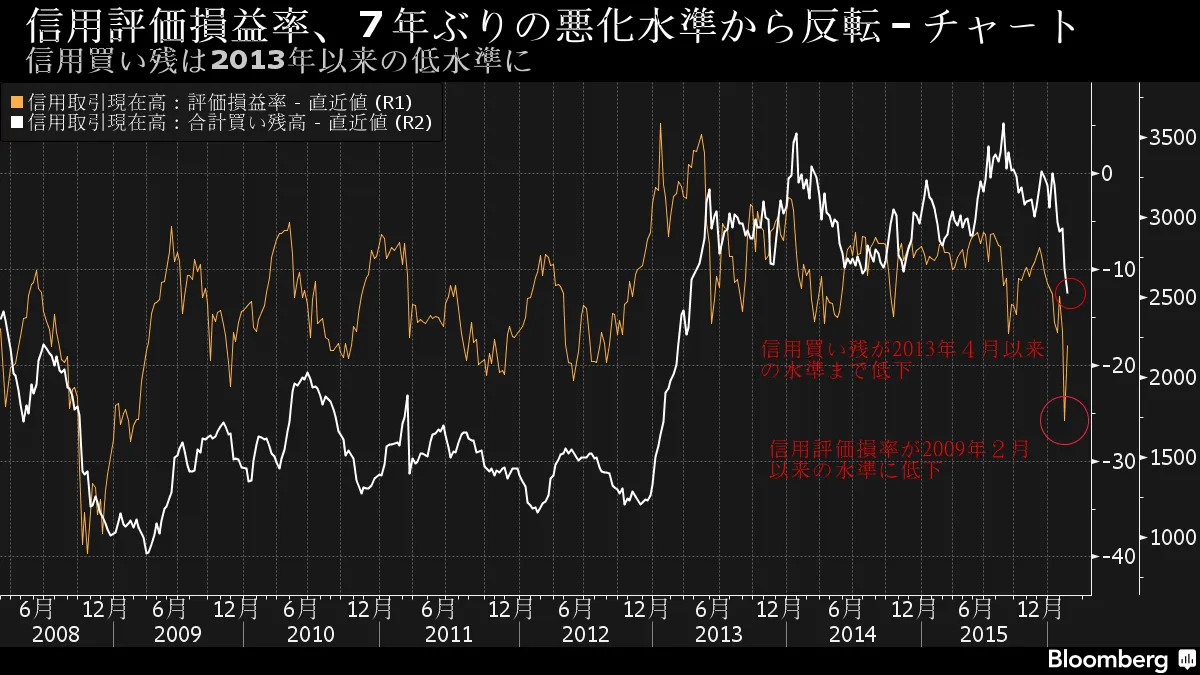 信用評価損益率、７年ぶりの悪化水準から反転－チャート - Bloomberg