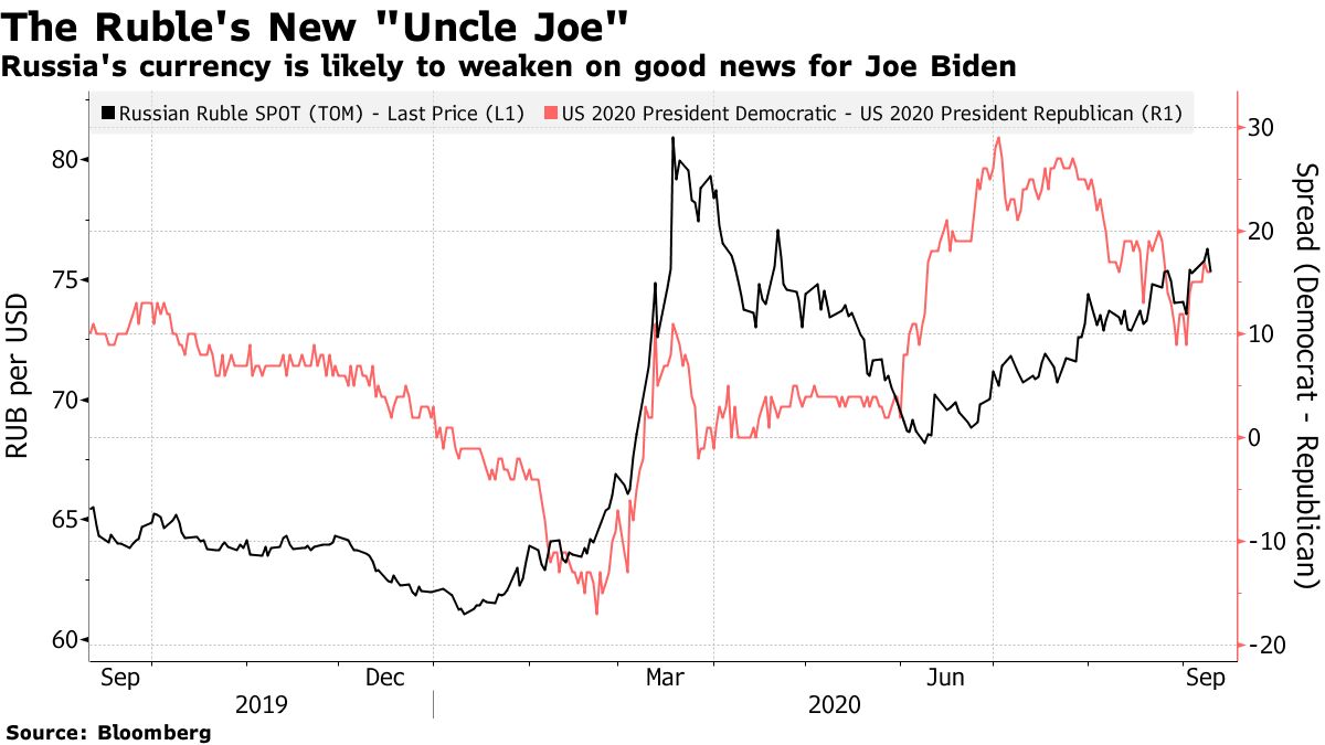 Russia's currency is likely to weaken on good news for Joe Biden