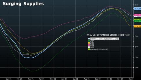 U.S. gas supplies are on track to reach a record this year.