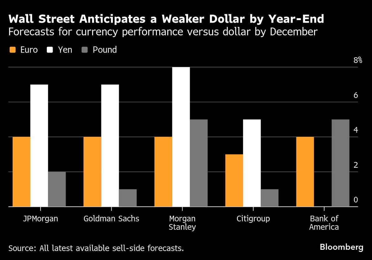 The Big Dollar Short Is Turning Into a Pain Trade for Investors
