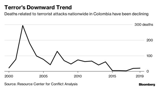 Marxist Terrorists Blamed for Worst Bogota Bloodbath in 16 Years
