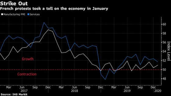 Strikes Take a Toll on French Economy at Start of 2020