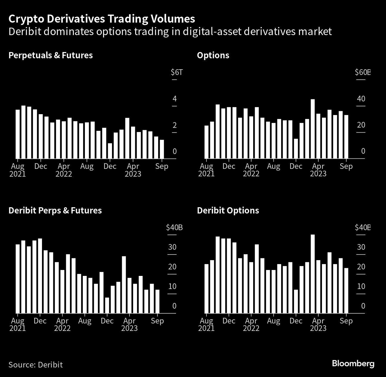 Deribit to Offer Options on SOL, XRP, MATIC and Expand in EU - Bloomberg