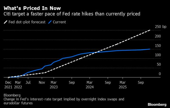 Citi Joins Morgan Stanley in Backing Bet on Faster Fed Hikes