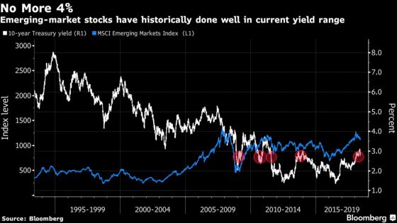 Msci Emerging Markets Index Chart Bloomberg