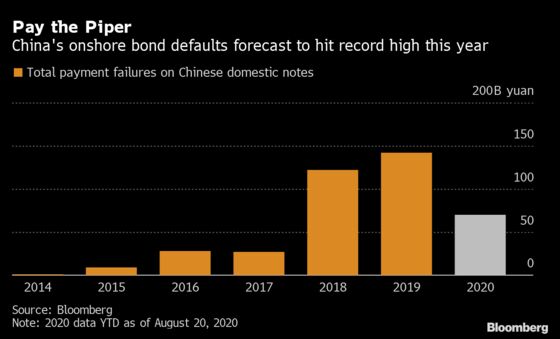 China Investors Predict Record Defaults in Risky End to 2020