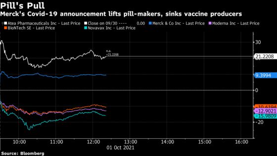 Atea Pharma Soars 33% as Merck Covid Pill Data is ‘Encouraging’