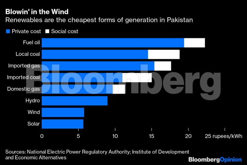 Blowin' in the Wind | Renewables are the cheapest forms of generation in Pakistan