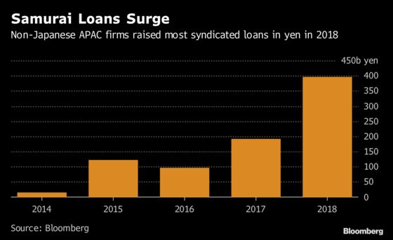 After Record Year, Samurai Loans Get More Love in Asia