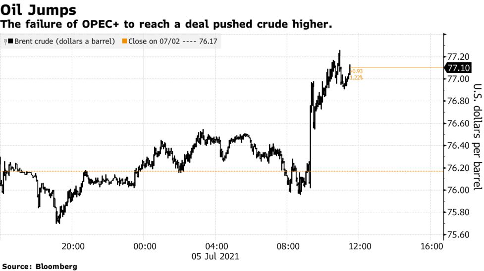 Brent Oil Jumps Past 77 After Opec Fails To Reach Output Deal Bloomberg