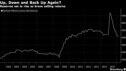 Danish FX reserves measured in billions of kroner