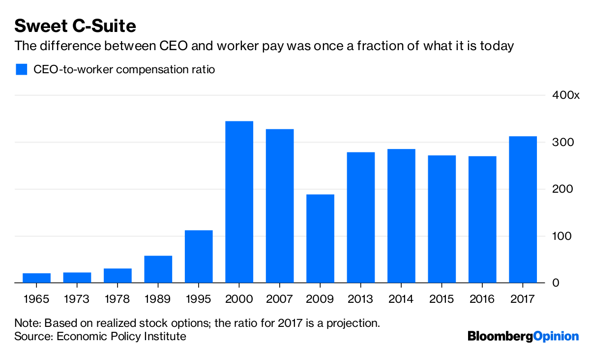 ceo-worker-pay-gap-is-an-underrated-risk-to-stocks-bloomberg