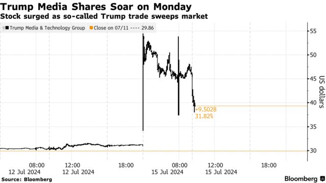 Trump Media Shares Soar on Monday | Stock surged as so-called Trump trade sweeps market