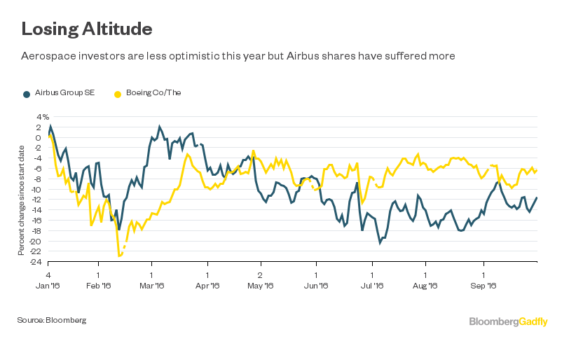 airbus investors poised outperform should bloomberg