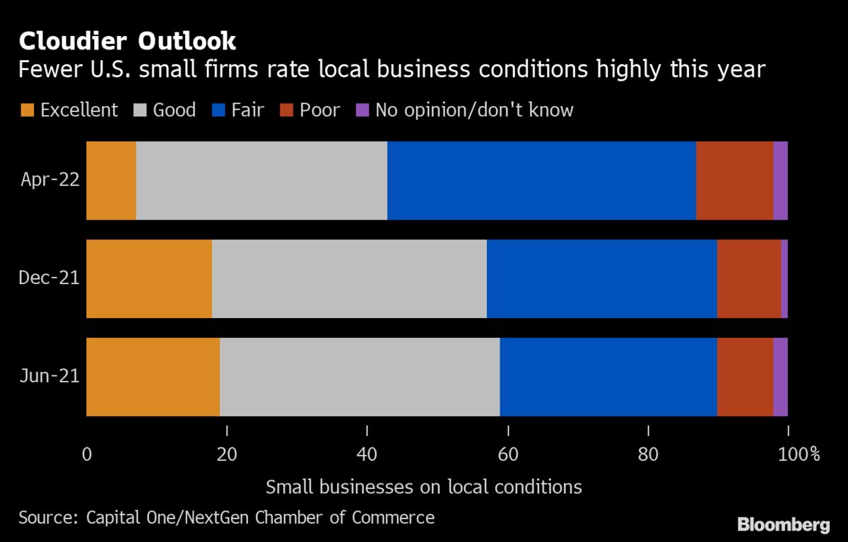 U.S. Inflation Takes Toll on Small Business Conditions, Survey Shows ...