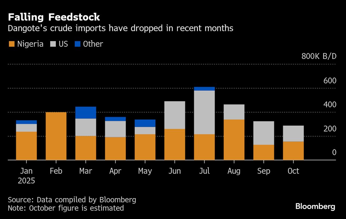 Dangote’s Lackluster Oil Buying Casts Doubt Over Gasoline Supply