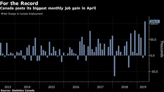 Record Job Gain Signals Canadian Economy Is Gathering Steam