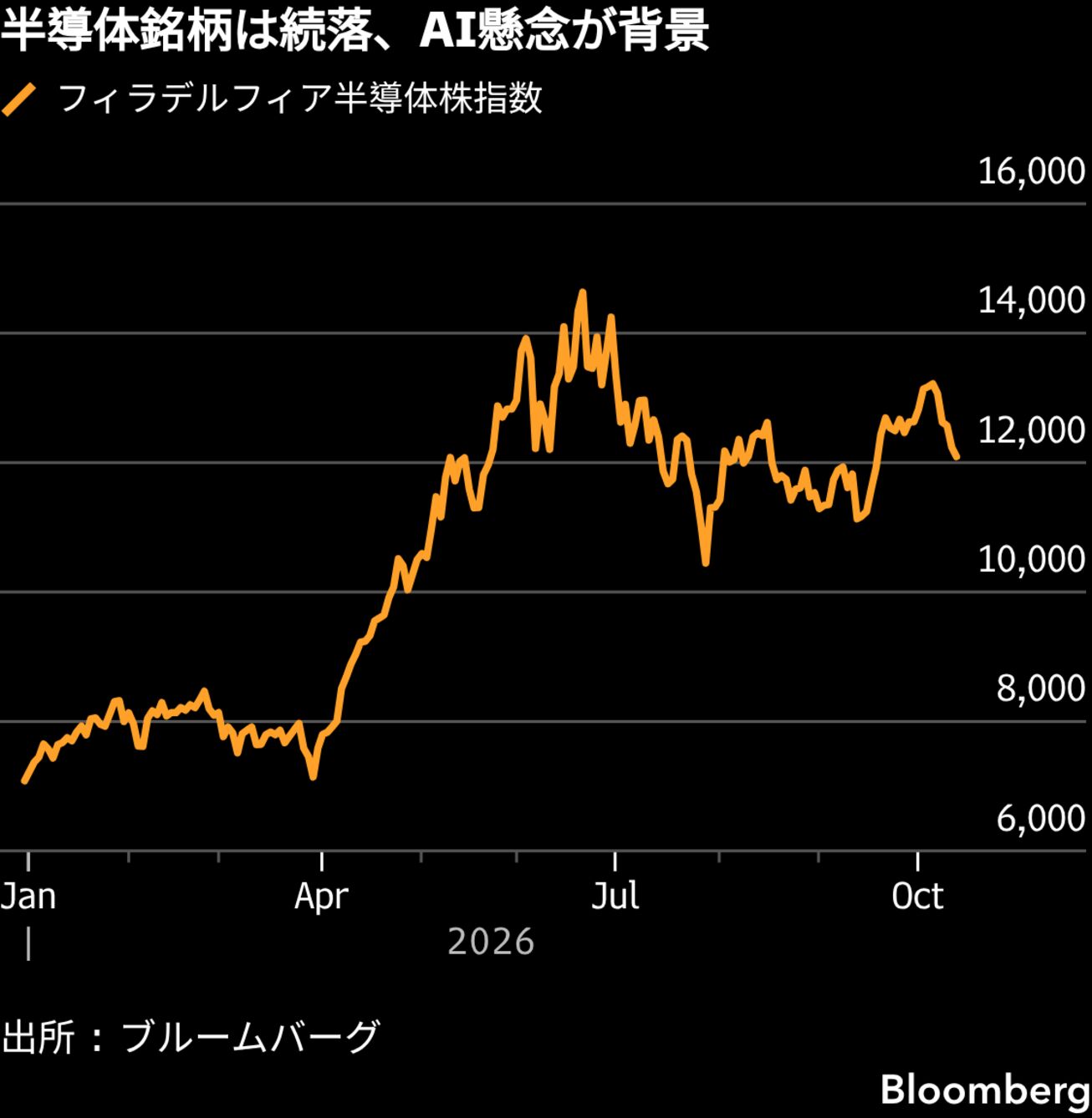 米国市況】株は終盤に下げ縮小、NY連銀総裁の発言で－長期金利低下