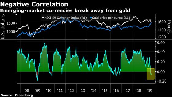 Gold Breaks Away From Emerging-Market Currencies