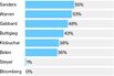 Tracking the 2020 Democratic Presidential Money Race