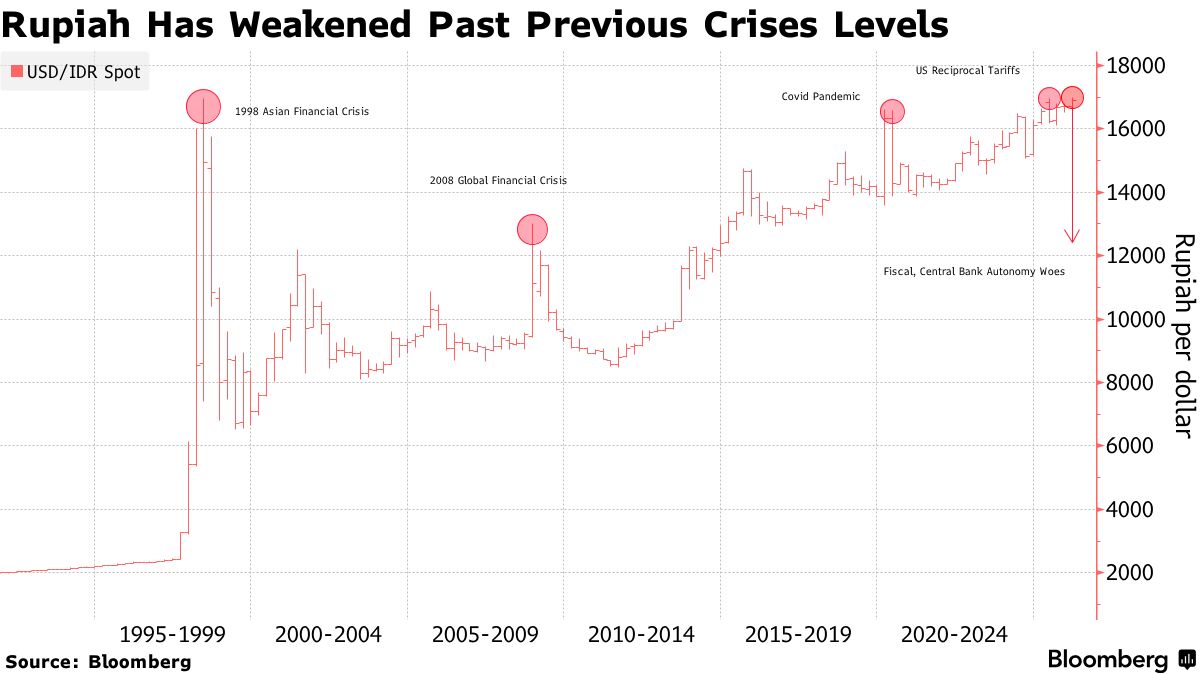 IDR/USD: Why is Indonesia Rupiah So Weak? How Is Its Economy Affected? -  Bloomberg