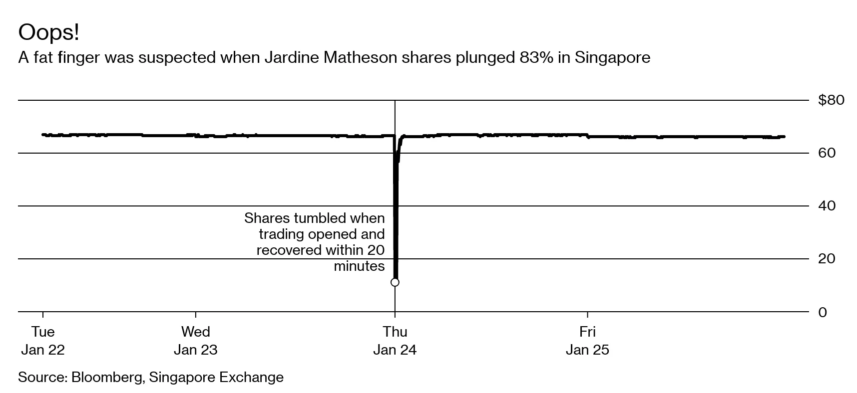 Fat Finger Errors: What Are They and Why These Trades Disrupt Markets -  Bloomberg