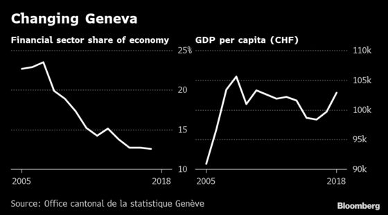 The World’s Rich Once Flocked to Geneva. Now Its Allure May Be Fading