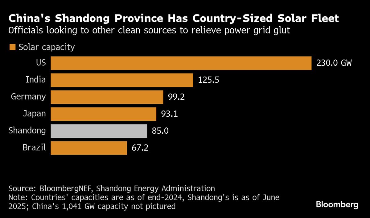 ⚫️ BLOOMBERG: La provincia cinese punta su energie rinnovabili e stoccaggio per gestire l'eccesso di elettricità diurna.