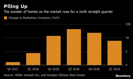 Manhattan Home Sales Drop to Decade Low for a First Quarter