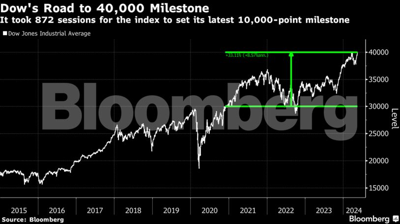 Dow's Road to 40,000 Milestone | It took 872 sessions for the index to set its latest 10,000-point milestone