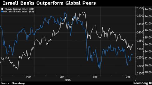 Despite gains, Israeli banks remain undervalued, say investors