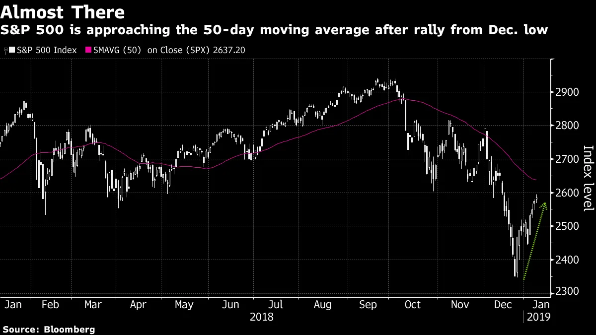 S&P 500 is approaching the 50-day moving average after rally from Dec. low