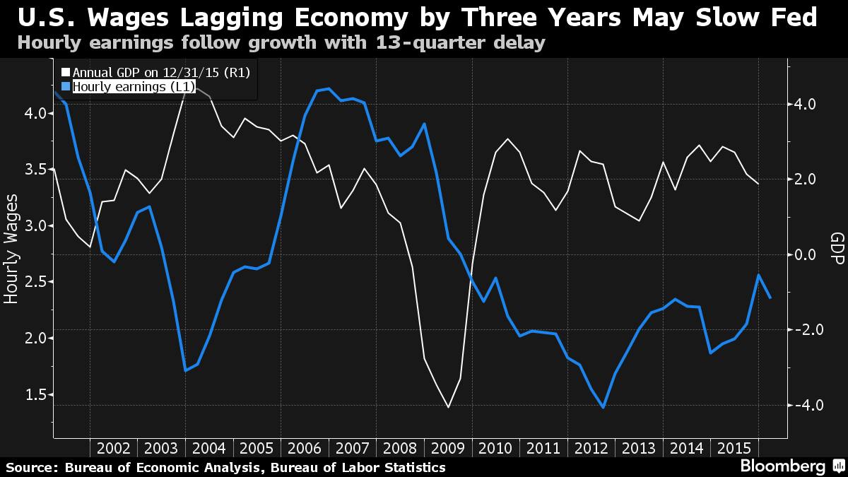 U.S. Wages Lagging Economy by Three Years May Slow Fed: Chart - Bloomberg