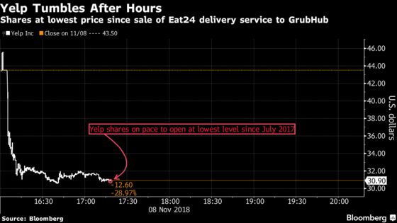 Yelp Tumbles After Warning That Growth Will Continue to Slow