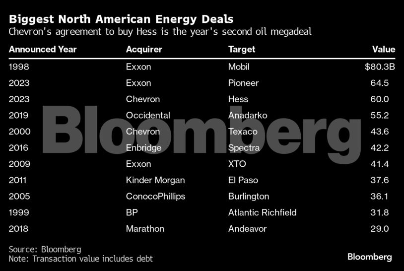 Biggest North American Energy Deals | Chevron's agreement to buy Hess is the year's second oil megadeal